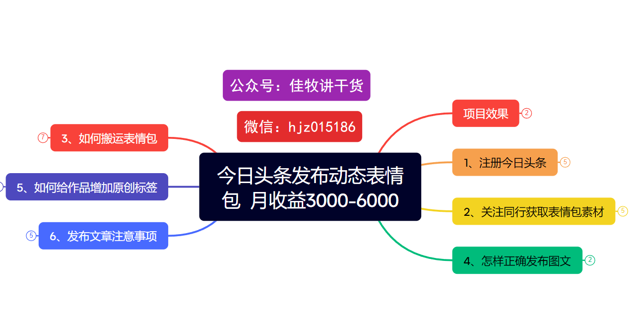 今日头条发布动态表情包  月收益3000-6000项目拆解-云峥科技网
